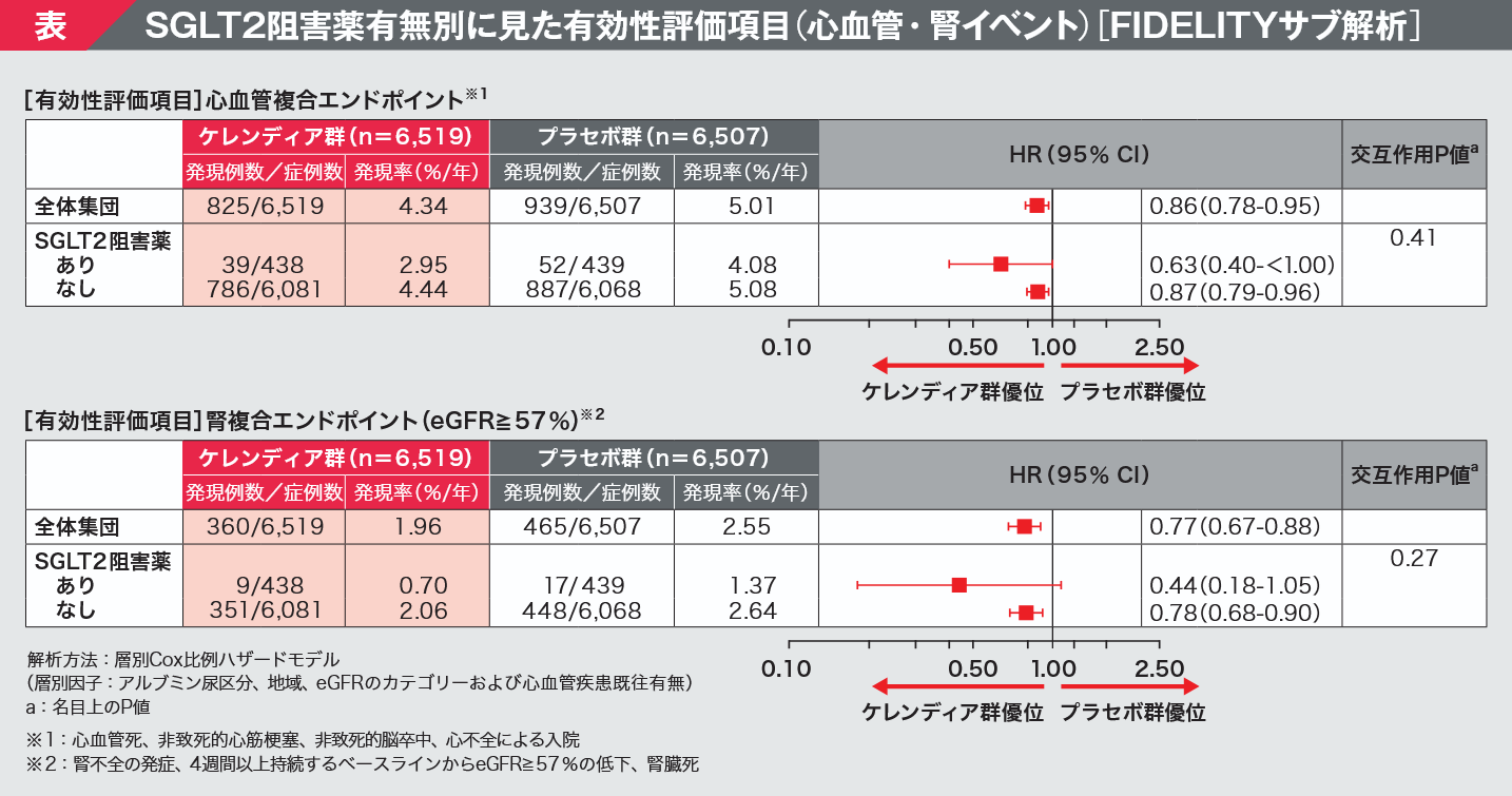 SGLT2阻害薬有無別に見た有効性評価項目（心血管・腎イベント）［FIDELITYサブ解析］