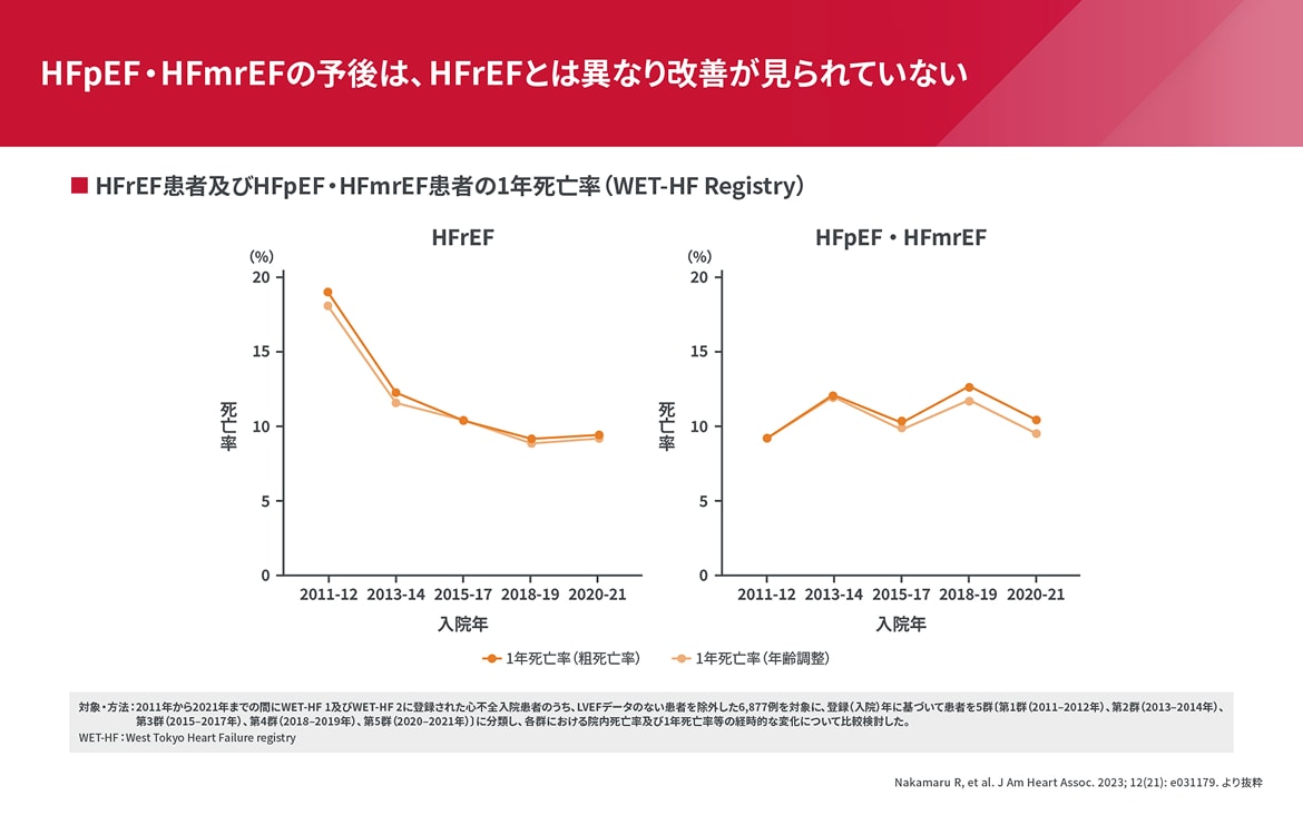 HFpEF HFmrEFの予後は、HFrEFとは異なり改善が見られていない