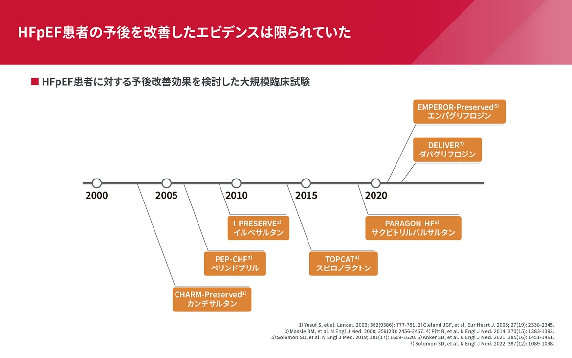HFpEF患者の予後を改善したエビデンスは限られていた