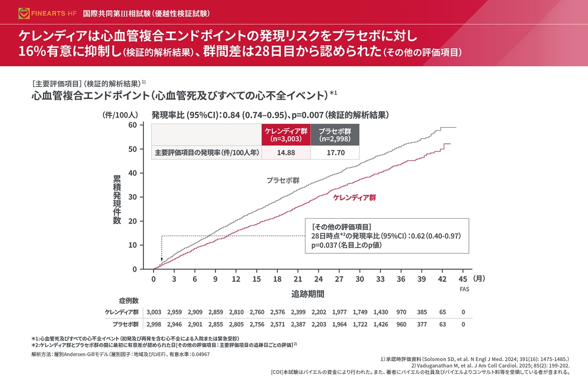 ケレンディアは心血管複合エンドポイントの発現リスクをプラセボに対し