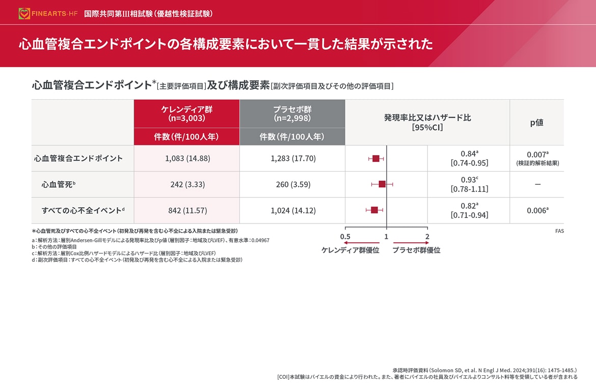 心血管複合エンドポイントの各構成要素において一貫した結果が示された