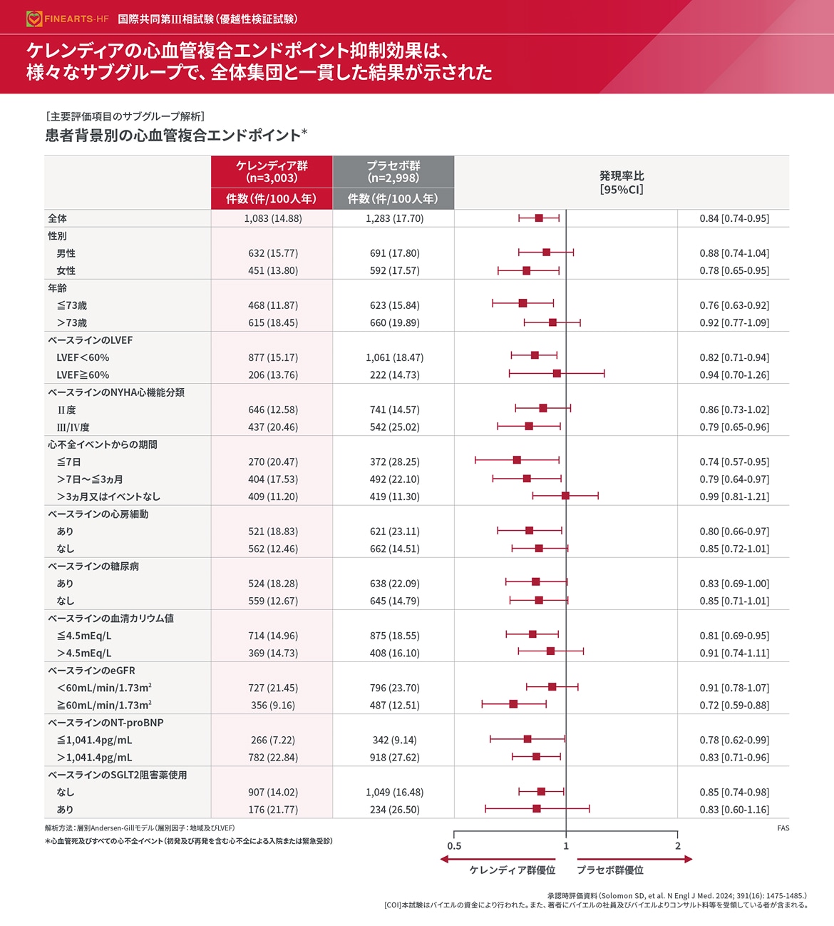 ケレンディアの心血管複合エンドポイント抑制効果は、