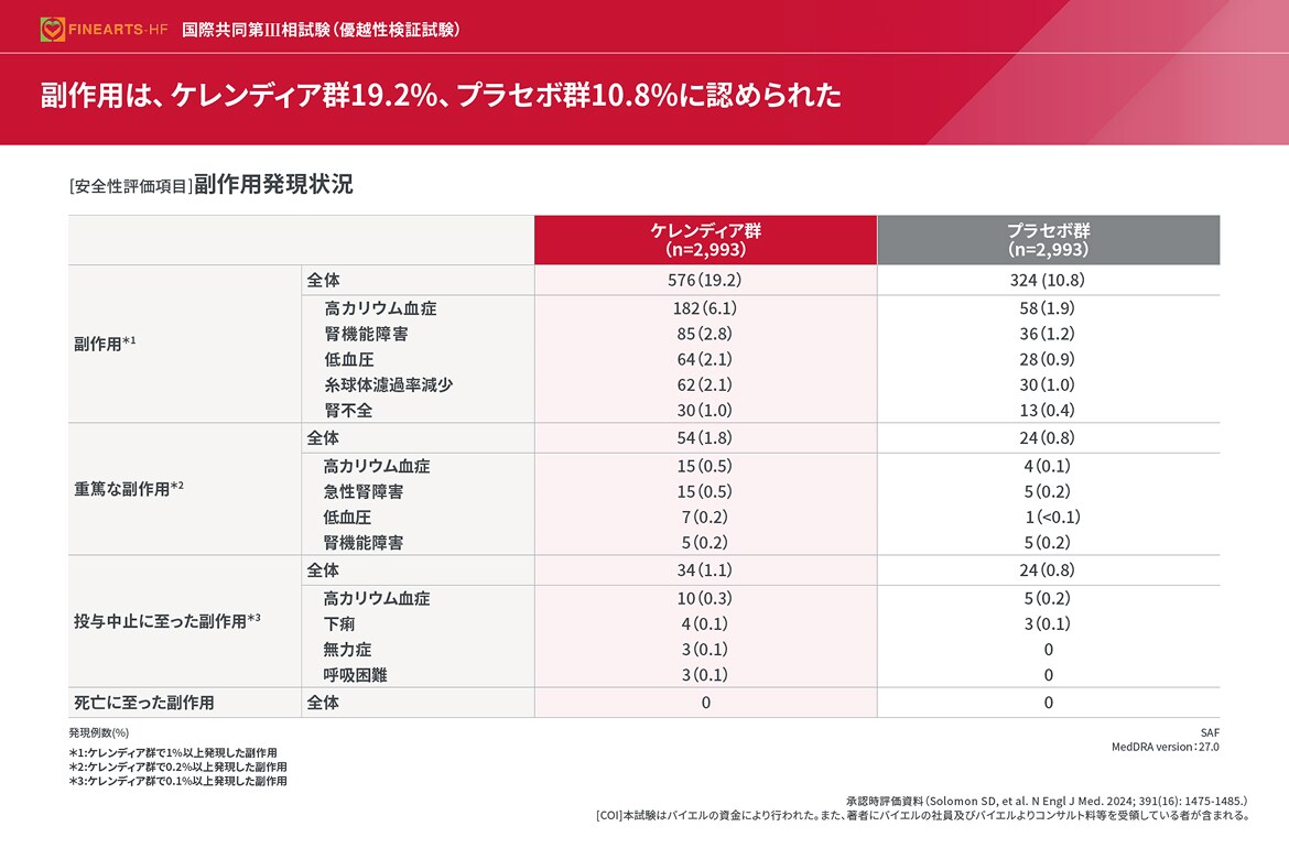 副作用は、ケレンディア群19.2%、プラセボ群10.8%に認められた