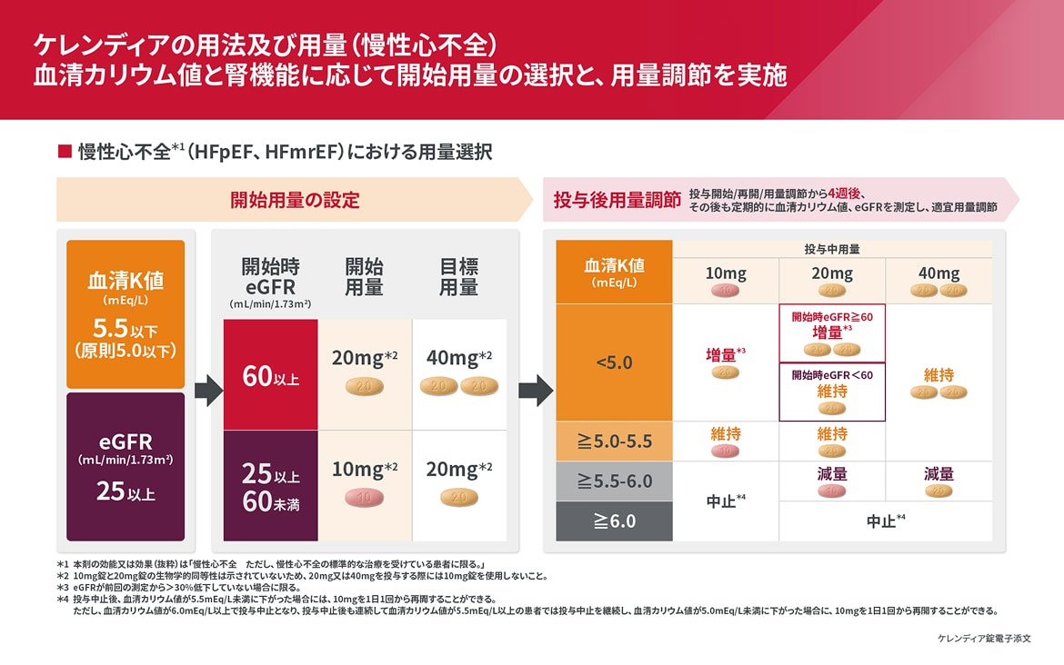 ケレンディアの用法及び用量(慢性心不全)