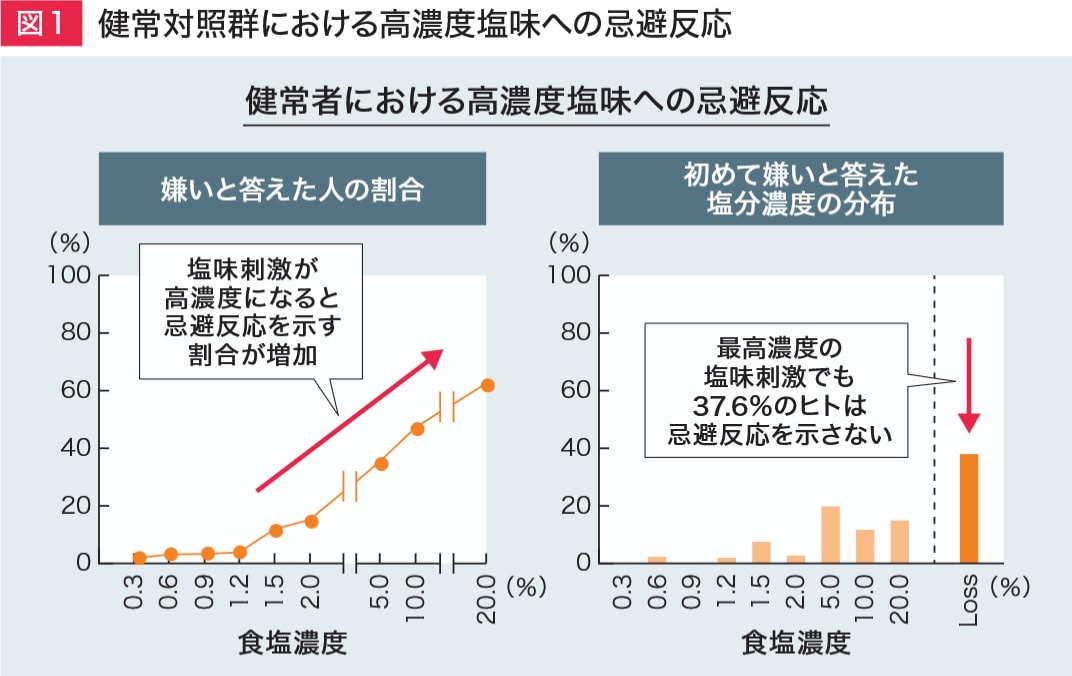 健常対照群における高濃度塩味への忌避反応