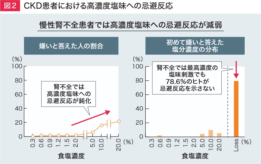 CKD患者における高濃度塩味への忌避反応