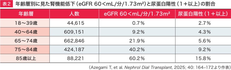 年齢層別に見た腎機能低下(eGFR 60<mL/分/1.73m2)と尿蛋白陽性(1+以上)の割合