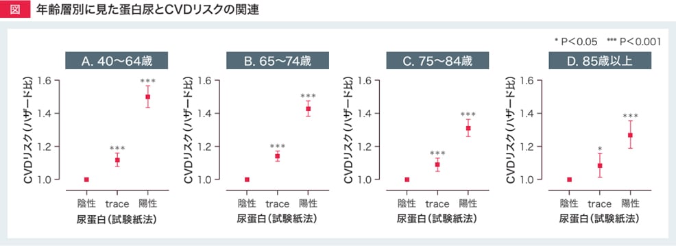年齢層別に見た蛋白尿とCVDリスクの関連