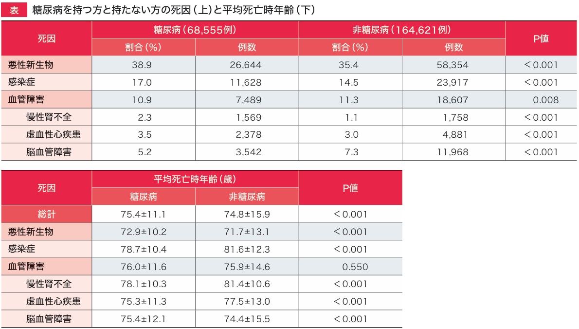 糖尿病を持つ方と持たない方の死因（上）と平均死亡時年齢（下）