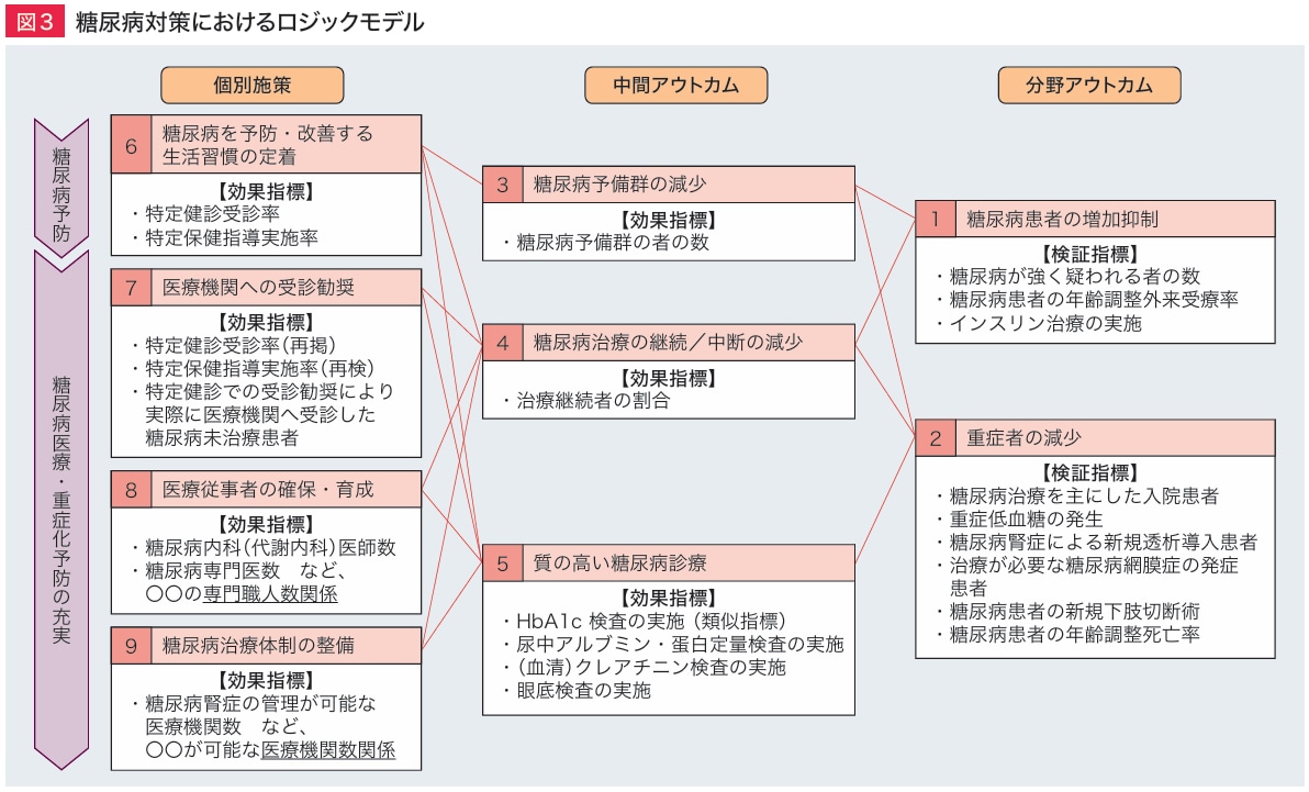 糖尿病対策におけるロジックモデル
