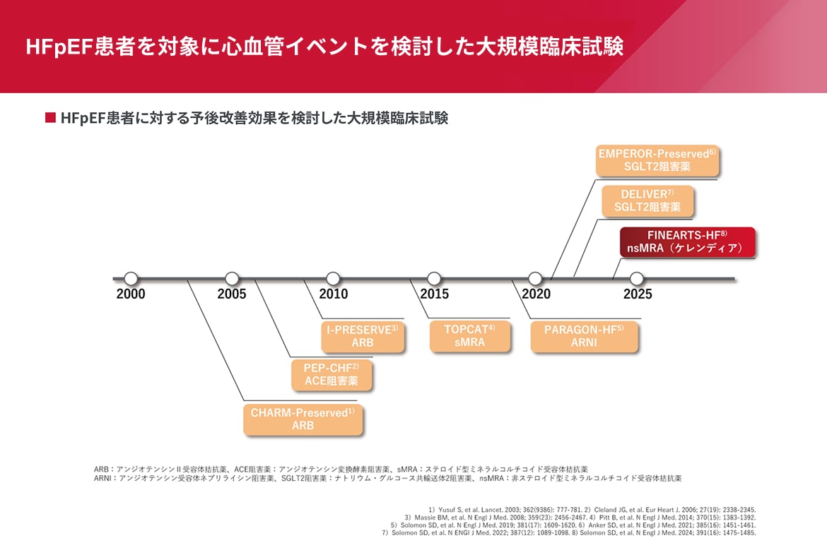 HFpEF患者の予後を改善したエビデンスは限られていた