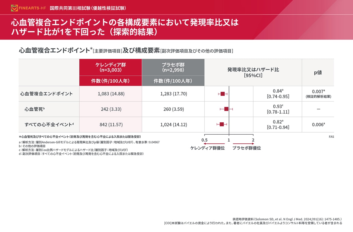 心血管複合エンドポイントの各構成要素において一貫した結果が示された