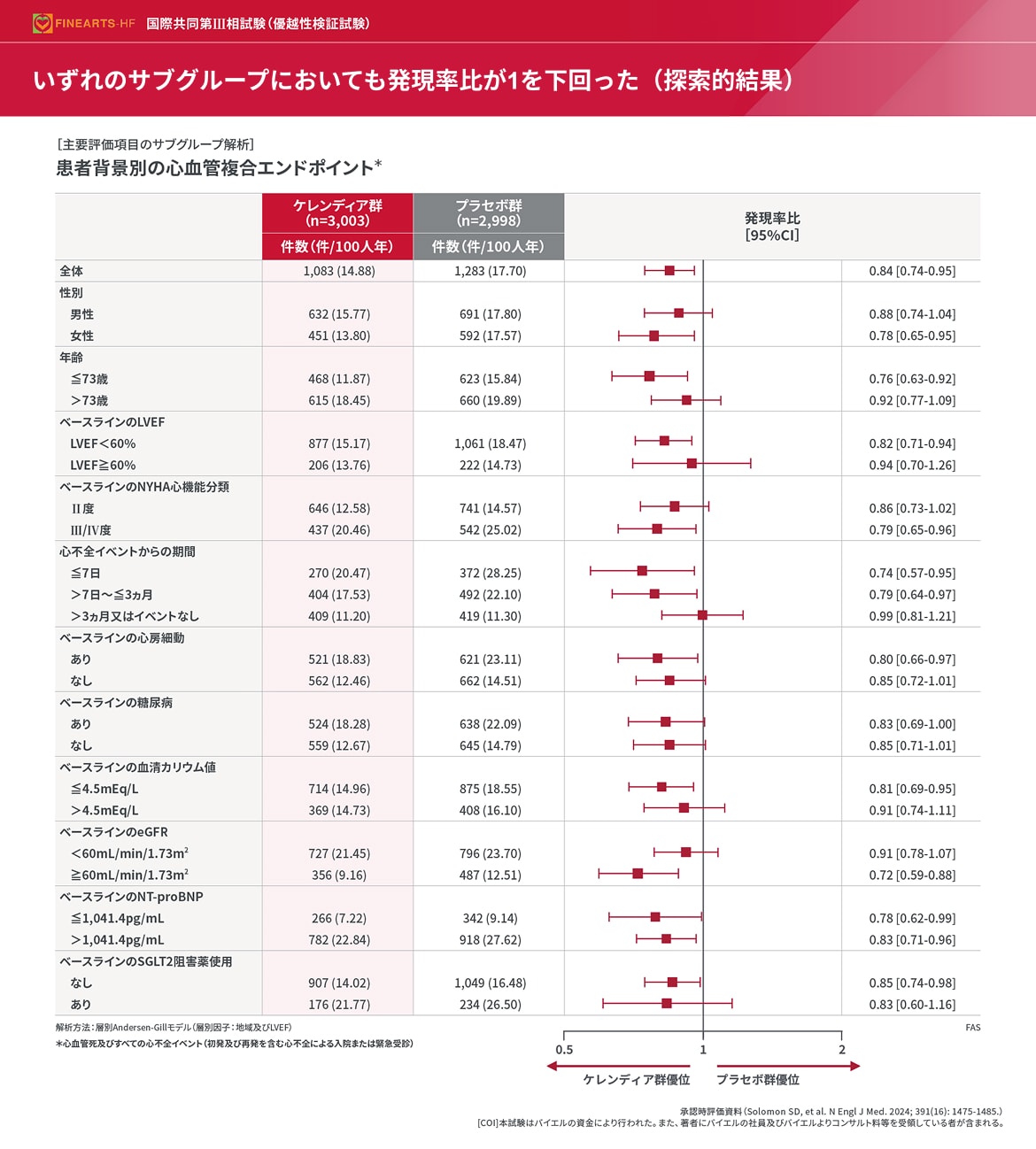 ケレンディアの心血管複合エンドポイント抑制効果は、