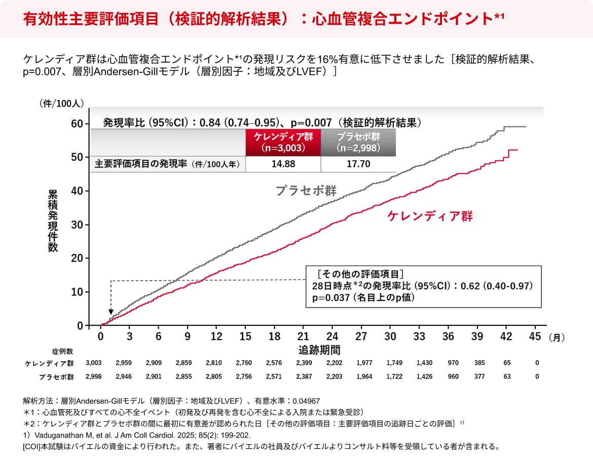 有効性主要評価項目（検証的解析結果）：心血管複合エンドポイント*¹