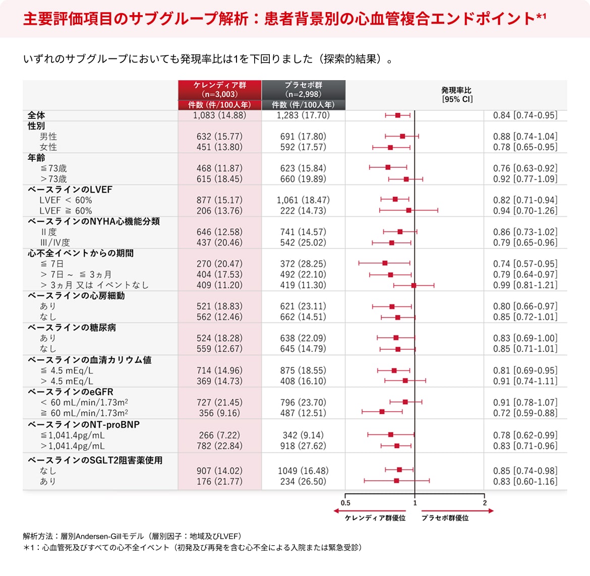 主要評価項目のサブグループ解析：患者背景別の心血管複合エンドポイント*¹