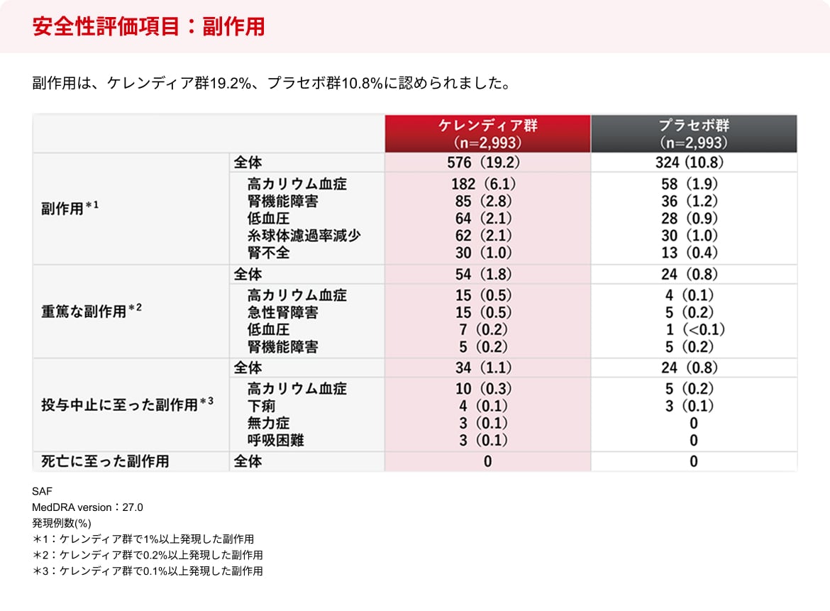 安全性評価項目：副作用