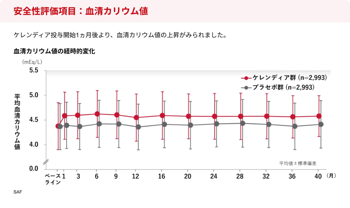 安全性評価項目：血清カリウム値
